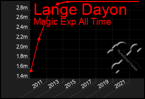 Total Graph of Lange Dayon