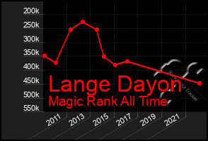 Total Graph of Lange Dayon