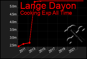 Total Graph of Lange Dayon