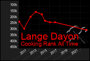 Total Graph of Lange Dayon