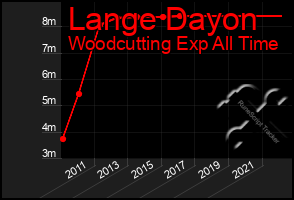 Total Graph of Lange Dayon