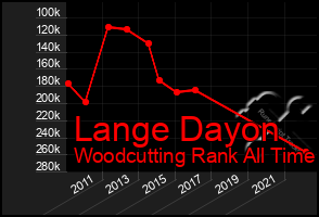 Total Graph of Lange Dayon