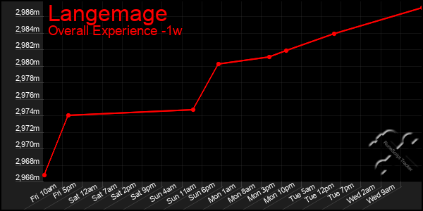 1 Week Graph of Langemage
