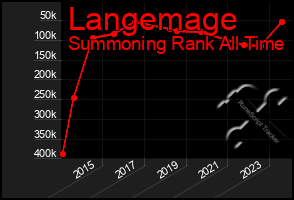 Total Graph of Langemage