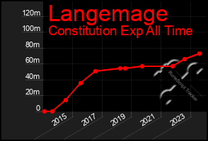 Total Graph of Langemage