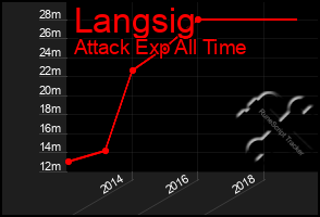 Total Graph of Langsig