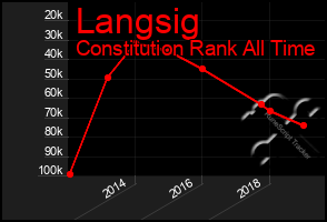 Total Graph of Langsig
