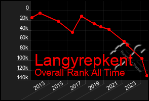 Total Graph of Langyrepkent