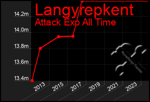 Total Graph of Langyrepkent