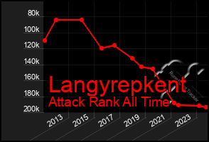 Total Graph of Langyrepkent