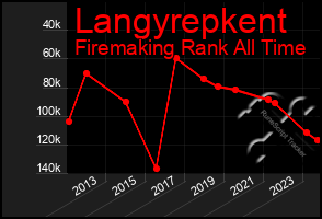 Total Graph of Langyrepkent