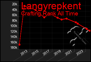 Total Graph of Langyrepkent