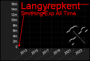 Total Graph of Langyrepkent