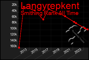 Total Graph of Langyrepkent