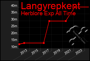 Total Graph of Langyrepkent