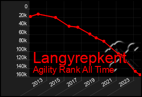 Total Graph of Langyrepkent