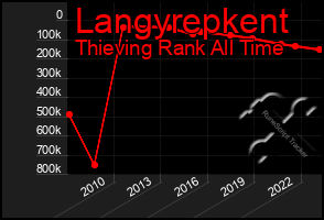 Total Graph of Langyrepkent