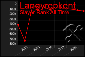 Total Graph of Langyrepkent