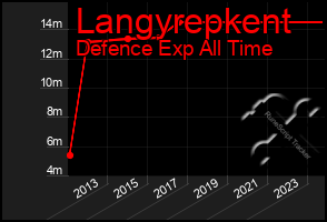 Total Graph of Langyrepkent