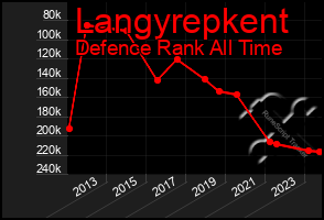 Total Graph of Langyrepkent
