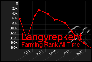 Total Graph of Langyrepkent
