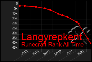 Total Graph of Langyrepkent