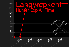 Total Graph of Langyrepkent