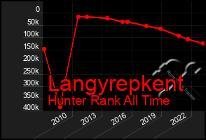 Total Graph of Langyrepkent