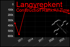 Total Graph of Langyrepkent
