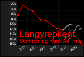 Total Graph of Langyrepkent