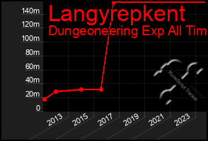 Total Graph of Langyrepkent