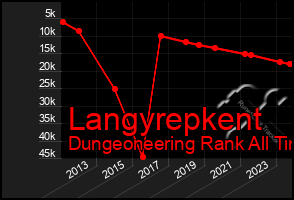 Total Graph of Langyrepkent