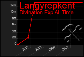 Total Graph of Langyrepkent