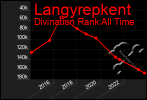 Total Graph of Langyrepkent