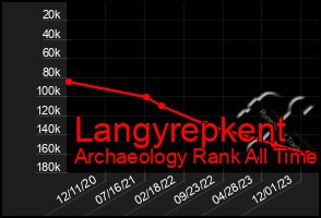 Total Graph of Langyrepkent