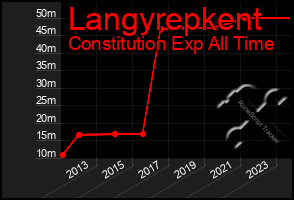 Total Graph of Langyrepkent