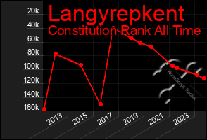 Total Graph of Langyrepkent