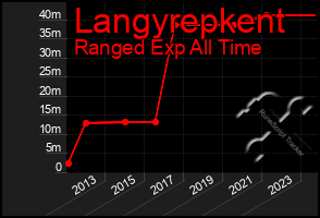 Total Graph of Langyrepkent