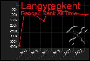 Total Graph of Langyrepkent