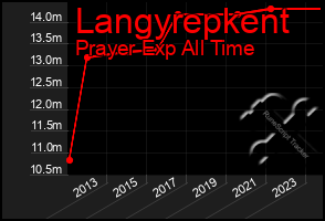 Total Graph of Langyrepkent