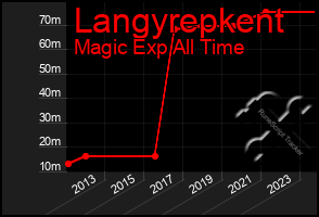 Total Graph of Langyrepkent