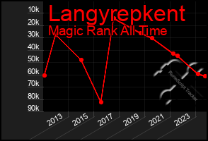 Total Graph of Langyrepkent