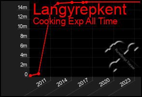 Total Graph of Langyrepkent