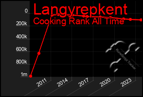 Total Graph of Langyrepkent