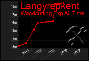 Total Graph of Langyrepkent