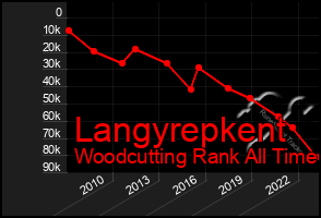 Total Graph of Langyrepkent