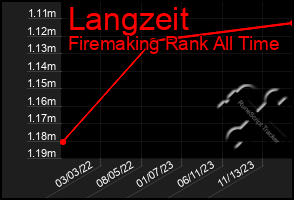 Total Graph of Langzeit