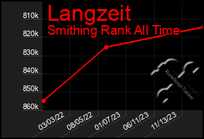 Total Graph of Langzeit