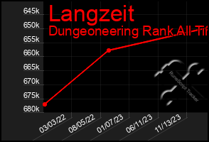 Total Graph of Langzeit