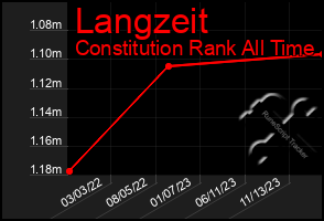 Total Graph of Langzeit